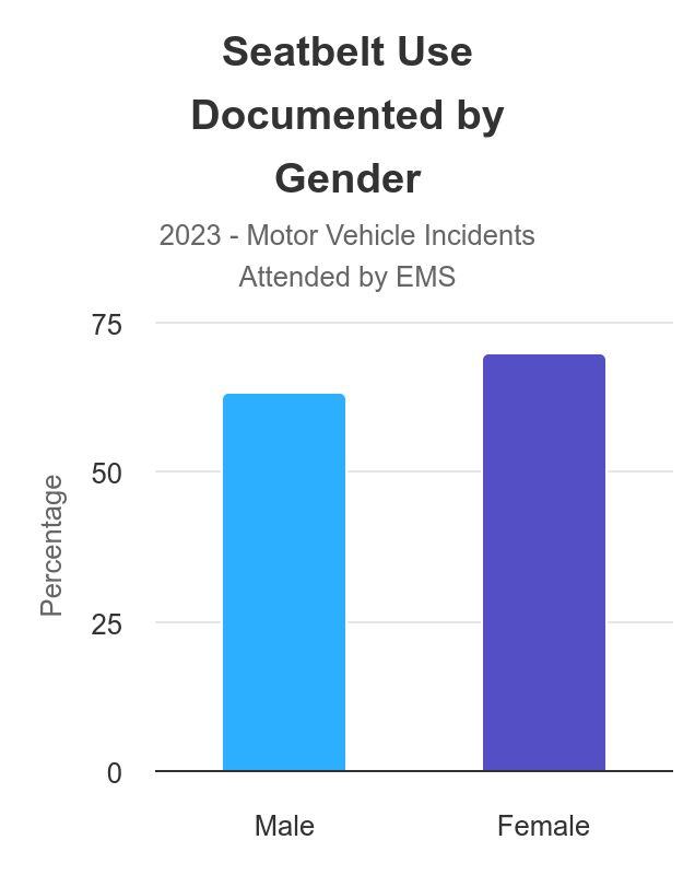 Bar graph showing seatbelt use documented by gender for 2023 motor vehicle incidents attended by EMS. Male = 63, Female = 69.8.